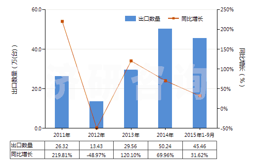 2011-2015年9月中國(guó)二氧化碳?jí)嚎s機(jī)(HS84148020)出口量及增速統(tǒng)計(jì)
